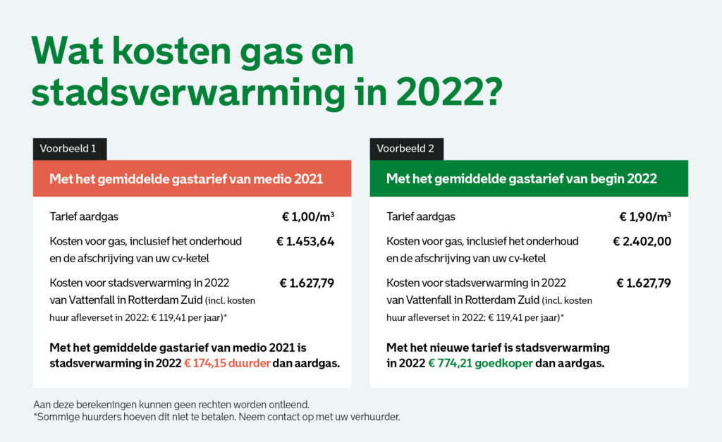 kosten gas en stadsverwarming